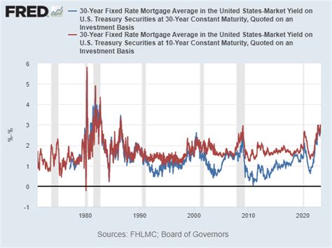 Thirty Year Mortgage Treasury Spread Econbrowser