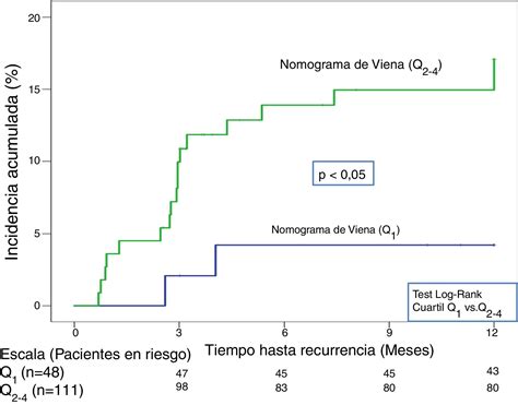 Riesgo de recurrencia tras retirada de la anticoagulación en pacientes