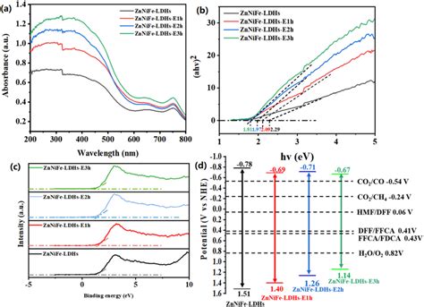 A UV Vis DRS Spectra B Energy Band Gap Spectrum C Valence Band