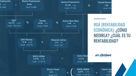 Roa Rentabilidad Económica ¿cómo Medirla ¿cuál Es Tu Rentabilidad Climbea