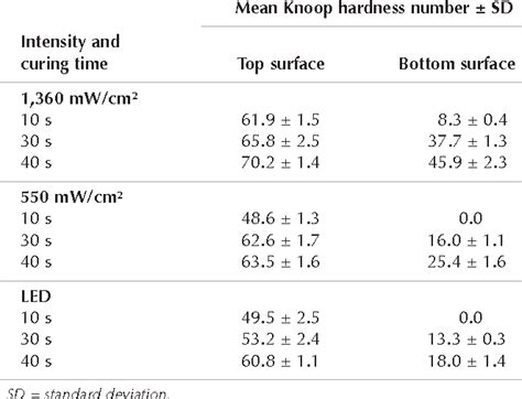 Table From Hardening Of Dual Cure Resin Cements And A Resin Composite