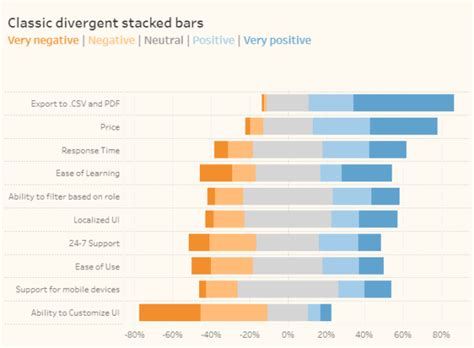 How To Visualize Likert Scale Data In Tableau Data Revelations