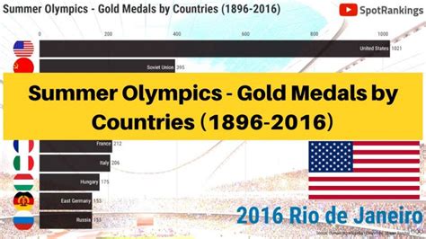 Summer Olympics - Gold Medals by Countries (1896-2016)