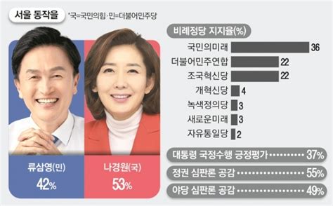 서울 동작을 류삼영 42 나경원 53 매경·mbn 여론조사 정치시사 에펨코리아