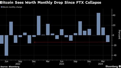 Bitcoin Faces Worst Month Since Ftx Crash Moneyweb