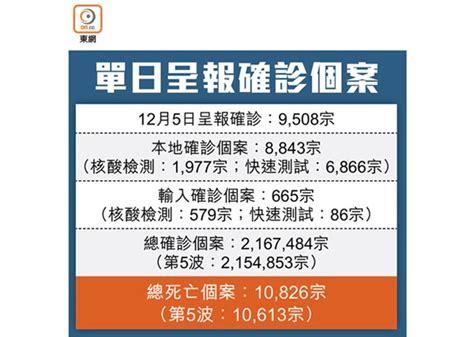 昨增9508宗確診 20人疫歿 東方日報