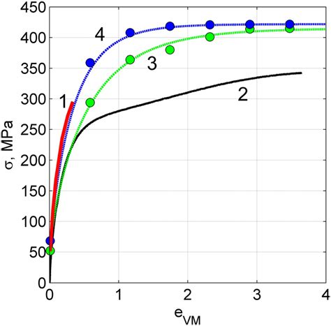 Stressstrain Curves Obtained For Pure Copper Solid Bars In Tension