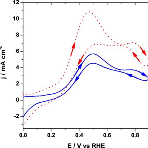 Cyclic Voltammetric Responses For Oxidation Of 05 Mol Dm −3 2 Propanol