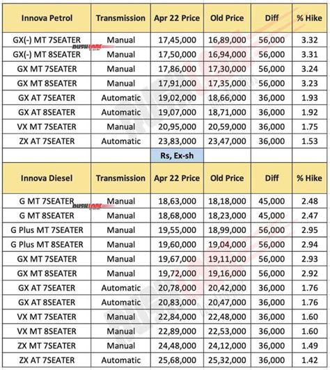 Toyota Fortuner Innova Prices Increased By Up To Rs 12 Lakh April 2022