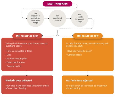 Types Of Anticoagulants