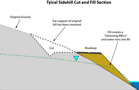 Landslides | Highway Knowledge Portal