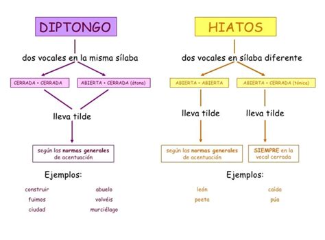 Reconocer Los Diptongos Y Hiatos Resumen F Cil Con V Deos Y