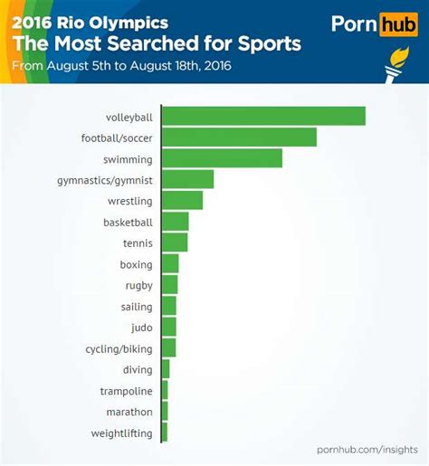 Rio Olympics 2016 People Were Searching For Olympic Porn Thrillist