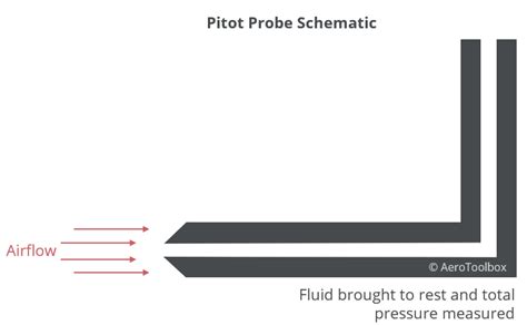 The Aircraft Pitot Static System AeroToolbox