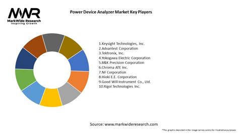 Power Device Analyzer Market 2024 2032 Size Share Growth