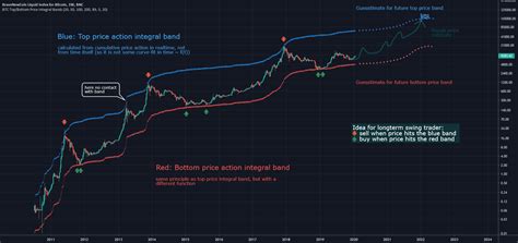 Bullish Bitcoin Top Bottom Price Action Integral Bands For Bnc Blx