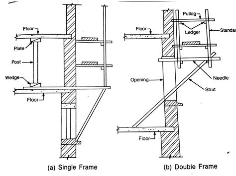 Scaffolding And Its Different Types