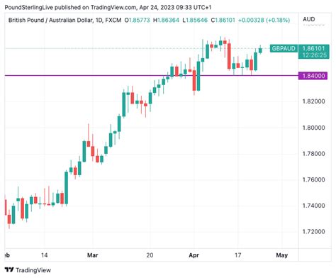 GBP AUD Rate Week Ahead Forecast Supported On Iron Ore Price Drop