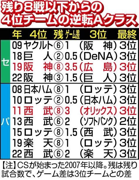 【巨人記録室】逆転csへキーマンは丸佳浩と菅野智之 残り8戦3位と3差以上でaクラス入りは2例 ライブドアニュース