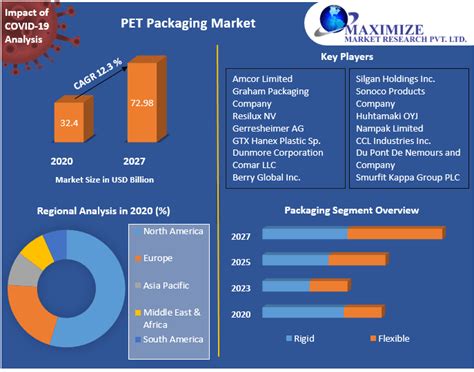 Pet Packaging Market Global Industry Analysis And Forecast