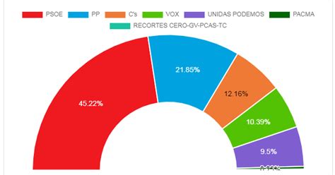 Sociedad Villarrubia De Santiago Toledo Resultados De Las Elecciones