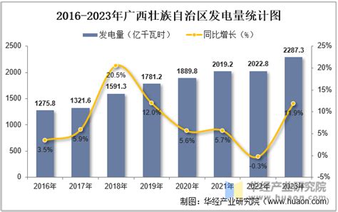 2023年广西壮族自治区发电量及发电结构统计分析华经情报网华经产业研究院