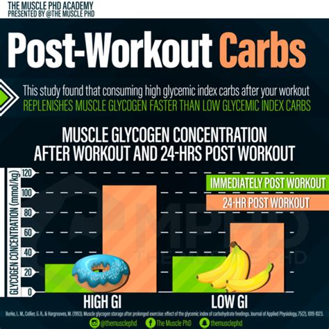 Post Workout Carbs The Muscle Phd