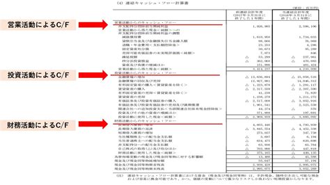 キャッシュ・フロー計算書（c／s）の見方をわかりやすく解説 日本の未来を応援するブログ。