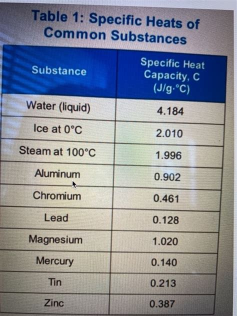 Solved No Spacing Enthalpy And Specific Heat Post Lab Chegg