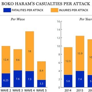 Casualties per attack, per wave and per year | Download Scientific Diagram