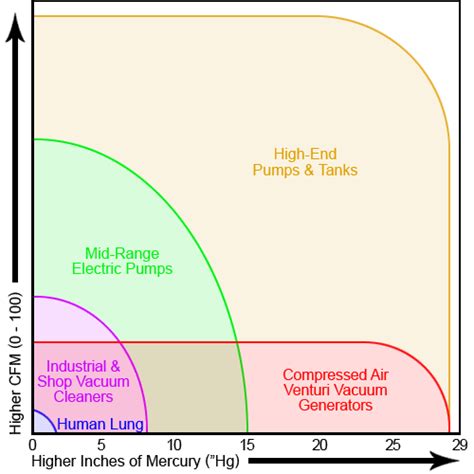 Vacuum Range Chart A Visual Reference Of Charts Chart Master