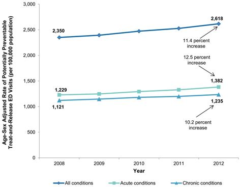 Figure 2 Age Sex Adjusted Rate Of Potentially Preventable Treat And