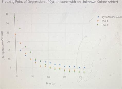 Solved Given the following freezing point depression graph, | Chegg.com