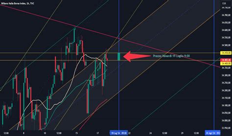 FTSE MIB Chart Indice Borsa Di Milano Italia TradingView