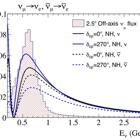 The Predicted Oscillation Probability For ν µ → ν E And ¯ ν µ → ¯ ν E