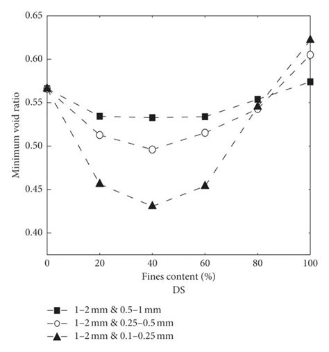 Measured Minimum Void Ratio Versus Fines Content For Binary Mixtures