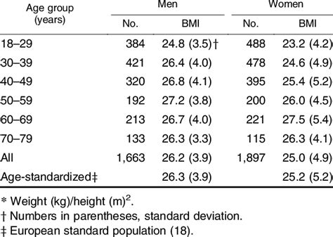 Mean Body Mass Index Bmi By Sex And Age Group In A Random Sample Of Download Table