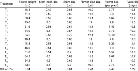 Effect Of Different Substrates On The Growth And Yield Of Gerbera