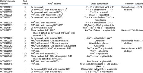 Clinical trials including targeted FLT3 inhibitors in adult patients ...