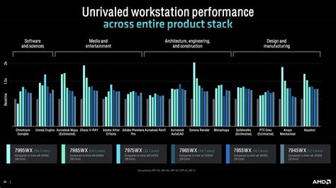 AMD Ryzen Threadripper Pro 7000WX Stack Performance Comparison ...