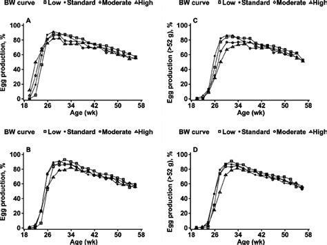 Hen Day Egg Production Curves For Broiler Breeder Hens Reared On 1 Of 4 Download Scientific