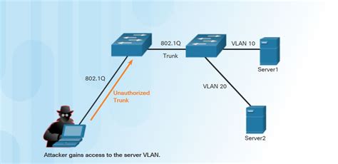 How To Configure Switch To Mitigate Vlan Attacks Technig