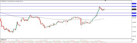 Analisa Teknikal GBPJPY 14 Februari 2023 Tekanan Trader Analisa Forex