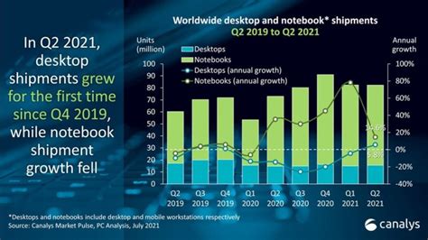 Global Pc Market Up In Q Ee Times Asia