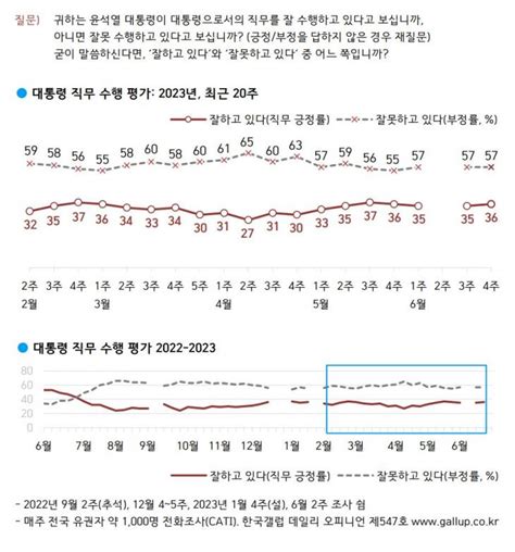 국정운영 및 정당 지지율 윤석열 대통령 긍정 1p↑ 부정은 동률국민의힘 1p↑ 민주당 3p↓한국갤럽