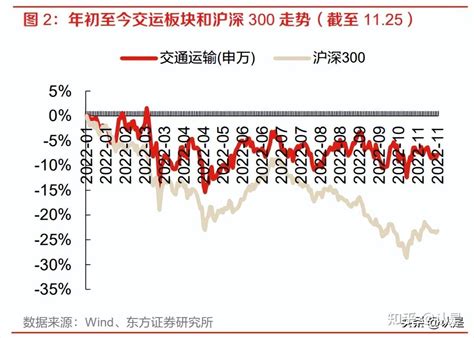 交通运输行业2023年度投资策略：出行大周期，物流大时代 知乎