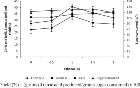 Figure 4 From Enhanced Production Of Citric Acid By Aspergillus Niger