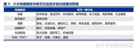 A股六大市场风格板块划分方法 知乎