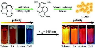 Scalable Synthesis Of Organic Soluble Carbon Quantum Dots Superior