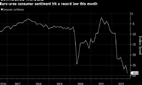 Confianza De Consumidores En La Eurozona Cae A Mínimo Histórico